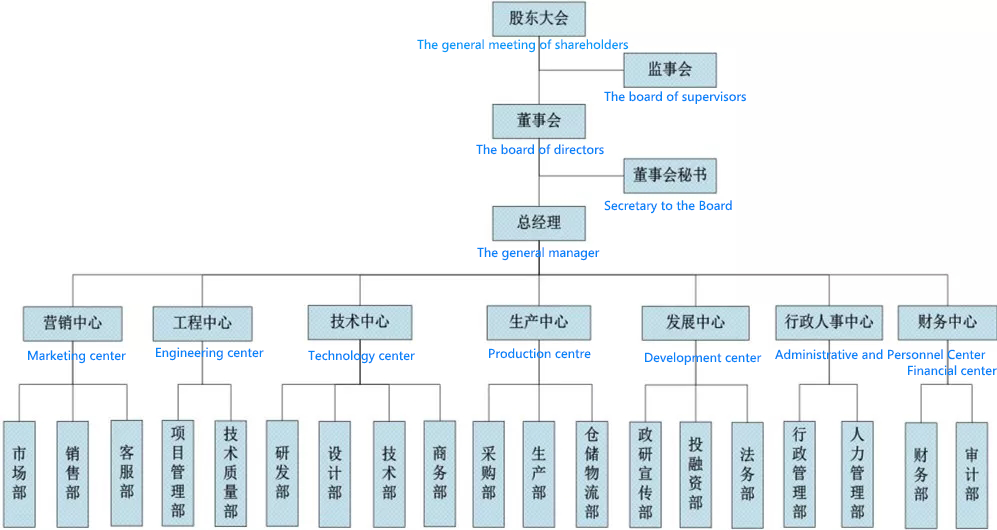 管理團隊